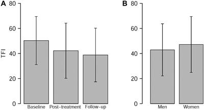 Sex Differences in the Response to Different Tinnitus Treatment